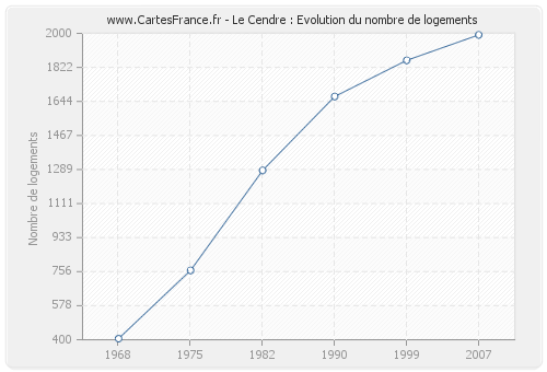 Le Cendre : Evolution du nombre de logements